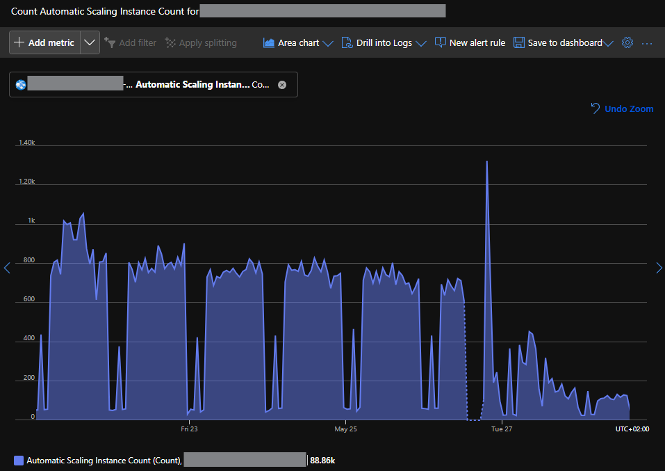 Automatic scaling instance count